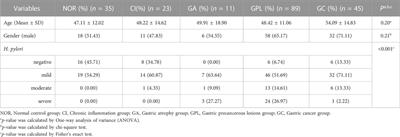 Functional gene polymorphisms and expression alteration of selected microRNAs and the risk of various gastric lesions in Helicobacter pylori-related gastric diseases